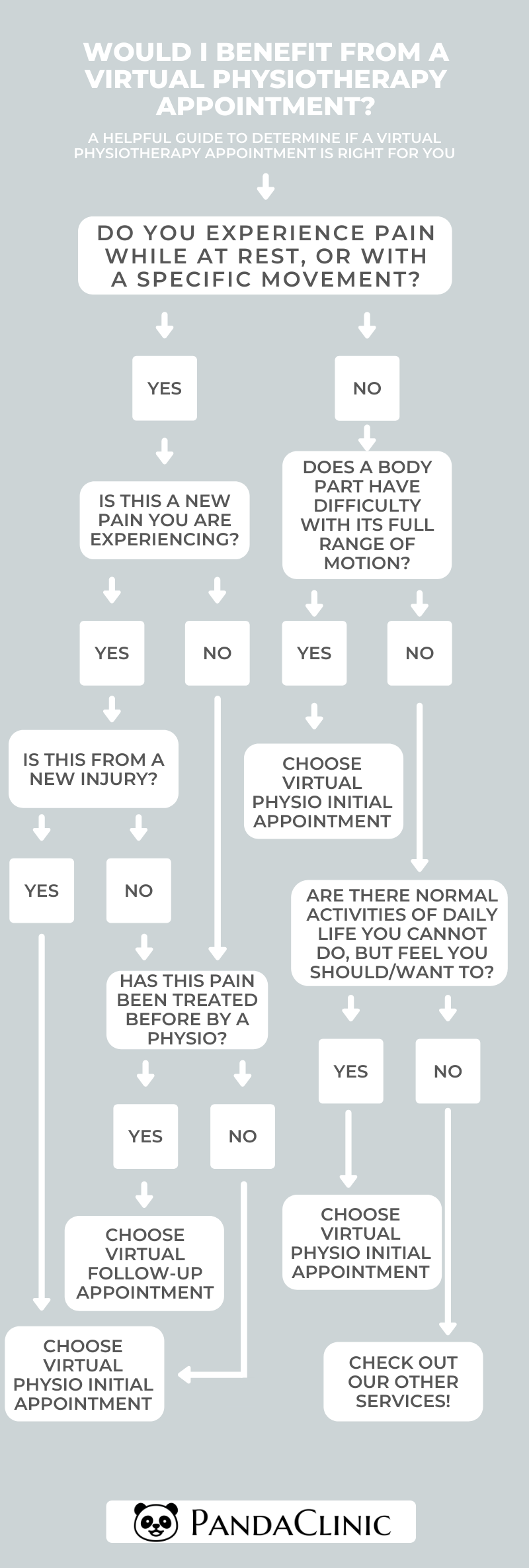 flow chart for deciding if virtual physiotherapy is needed
